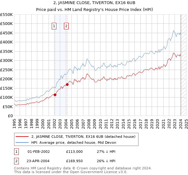 2, JASMINE CLOSE, TIVERTON, EX16 6UB: Price paid vs HM Land Registry's House Price Index