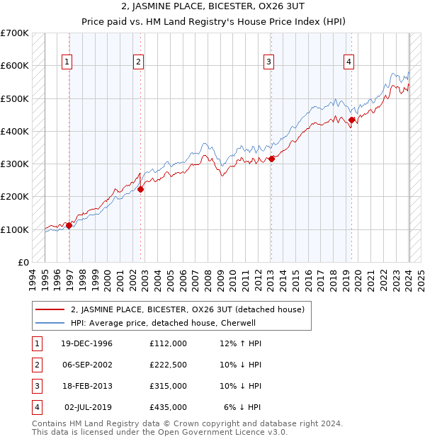 2, JASMINE PLACE, BICESTER, OX26 3UT: Price paid vs HM Land Registry's House Price Index