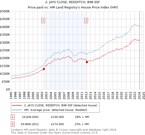 2, JAYS CLOSE, REDDITCH, B98 0SF: Price paid vs HM Land Registry's House Price Index