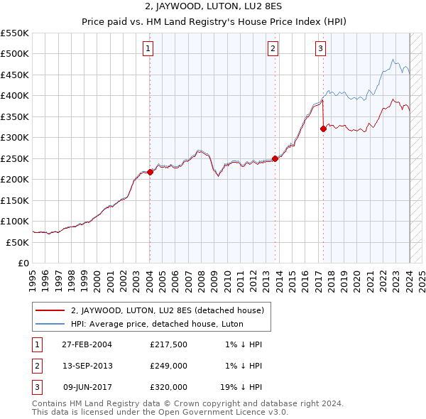 2, JAYWOOD, LUTON, LU2 8ES: Price paid vs HM Land Registry's House Price Index