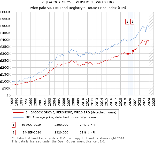 2, JEACOCK GROVE, PERSHORE, WR10 1RQ: Price paid vs HM Land Registry's House Price Index