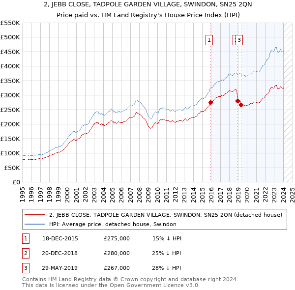 2, JEBB CLOSE, TADPOLE GARDEN VILLAGE, SWINDON, SN25 2QN: Price paid vs HM Land Registry's House Price Index