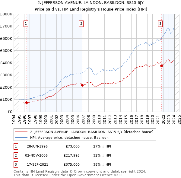 2, JEFFERSON AVENUE, LAINDON, BASILDON, SS15 6JY: Price paid vs HM Land Registry's House Price Index