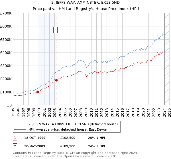 2, JEFFS WAY, AXMINSTER, EX13 5ND: Price paid vs HM Land Registry's House Price Index