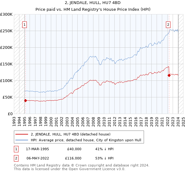 2, JENDALE, HULL, HU7 4BD: Price paid vs HM Land Registry's House Price Index