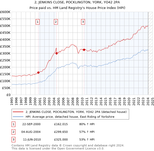 2, JENKINS CLOSE, POCKLINGTON, YORK, YO42 2PA: Price paid vs HM Land Registry's House Price Index