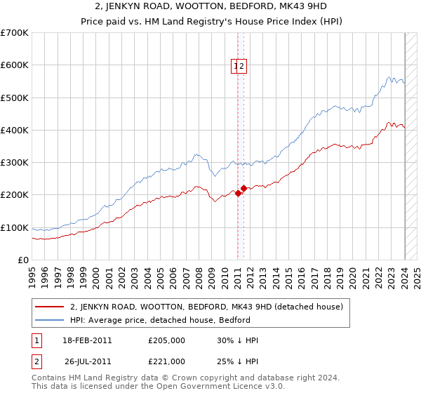 2, JENKYN ROAD, WOOTTON, BEDFORD, MK43 9HD: Price paid vs HM Land Registry's House Price Index