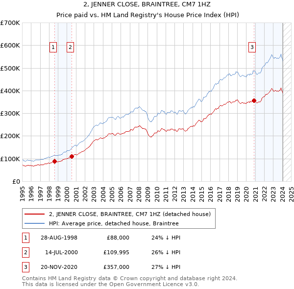 2, JENNER CLOSE, BRAINTREE, CM7 1HZ: Price paid vs HM Land Registry's House Price Index