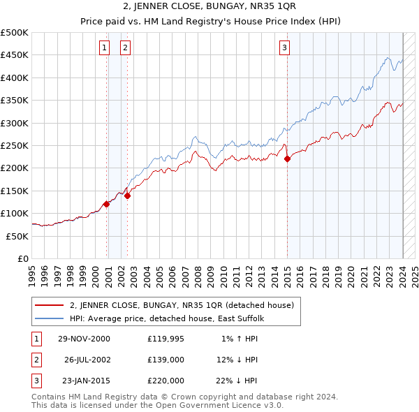 2, JENNER CLOSE, BUNGAY, NR35 1QR: Price paid vs HM Land Registry's House Price Index