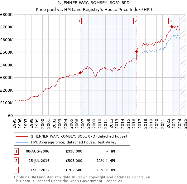2, JENNER WAY, ROMSEY, SO51 8PD: Price paid vs HM Land Registry's House Price Index