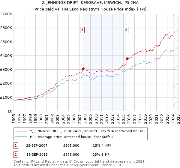 2, JENNINGS DRIFT, KESGRAVE, IPSWICH, IP5 2HA: Price paid vs HM Land Registry's House Price Index