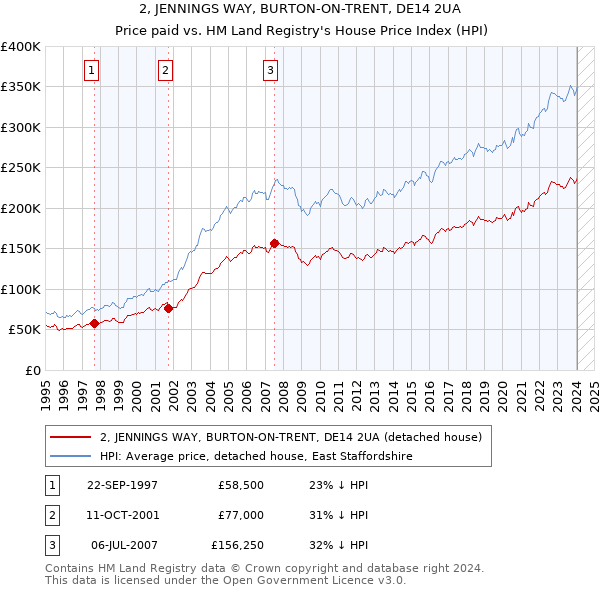 2, JENNINGS WAY, BURTON-ON-TRENT, DE14 2UA: Price paid vs HM Land Registry's House Price Index