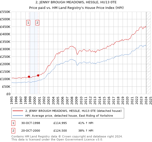 2, JENNY BROUGH MEADOWS, HESSLE, HU13 0TE: Price paid vs HM Land Registry's House Price Index