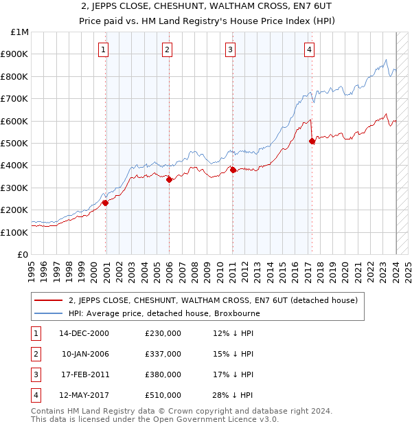 2, JEPPS CLOSE, CHESHUNT, WALTHAM CROSS, EN7 6UT: Price paid vs HM Land Registry's House Price Index