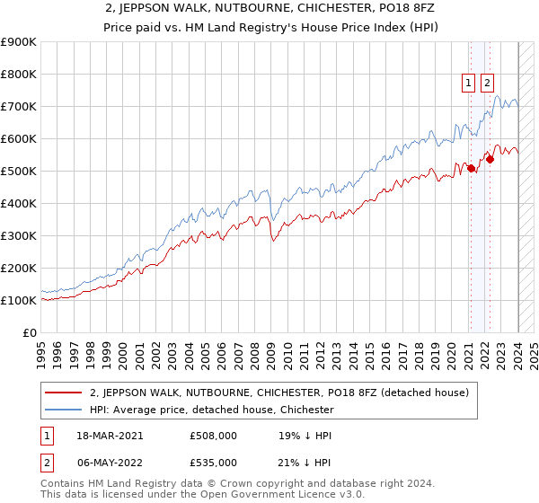 2, JEPPSON WALK, NUTBOURNE, CHICHESTER, PO18 8FZ: Price paid vs HM Land Registry's House Price Index
