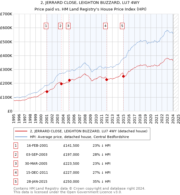 2, JERRARD CLOSE, LEIGHTON BUZZARD, LU7 4WY: Price paid vs HM Land Registry's House Price Index