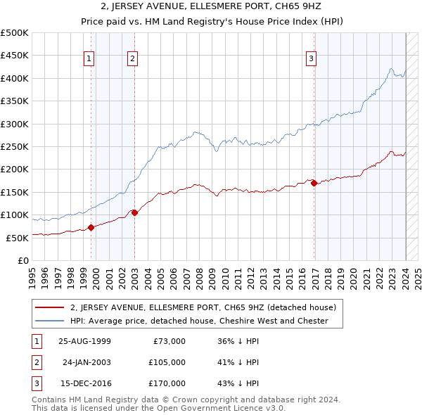 2, JERSEY AVENUE, ELLESMERE PORT, CH65 9HZ: Price paid vs HM Land Registry's House Price Index