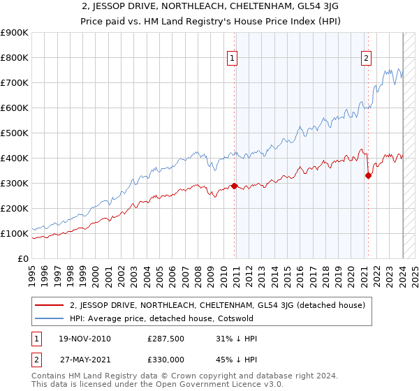 2, JESSOP DRIVE, NORTHLEACH, CHELTENHAM, GL54 3JG: Price paid vs HM Land Registry's House Price Index