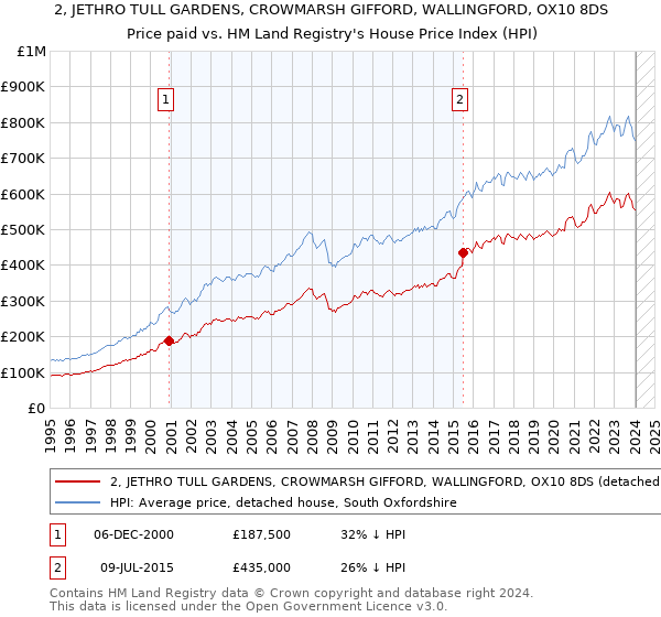 2, JETHRO TULL GARDENS, CROWMARSH GIFFORD, WALLINGFORD, OX10 8DS: Price paid vs HM Land Registry's House Price Index