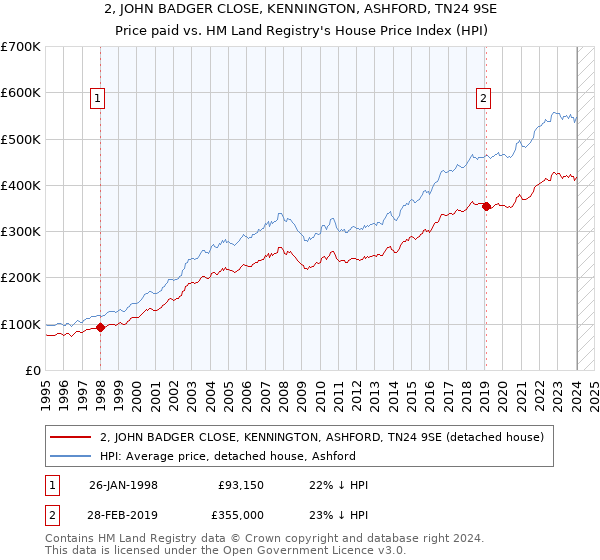 2, JOHN BADGER CLOSE, KENNINGTON, ASHFORD, TN24 9SE: Price paid vs HM Land Registry's House Price Index