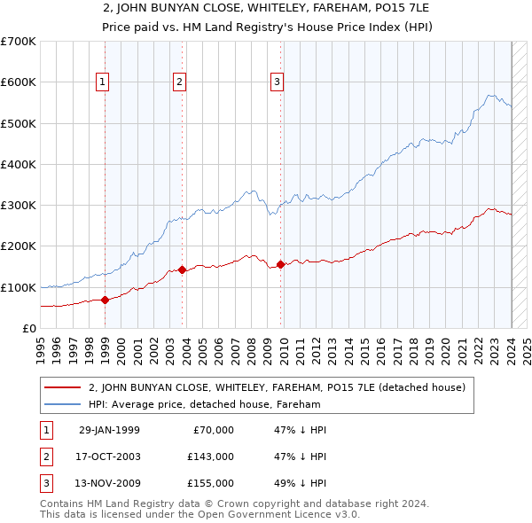 2, JOHN BUNYAN CLOSE, WHITELEY, FAREHAM, PO15 7LE: Price paid vs HM Land Registry's House Price Index