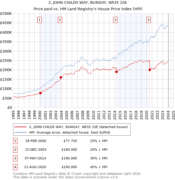 2, JOHN CHILDS WAY, BUNGAY, NR35 1SE: Price paid vs HM Land Registry's House Price Index
