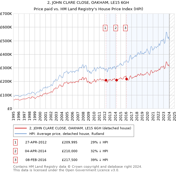 2, JOHN CLARE CLOSE, OAKHAM, LE15 6GH: Price paid vs HM Land Registry's House Price Index