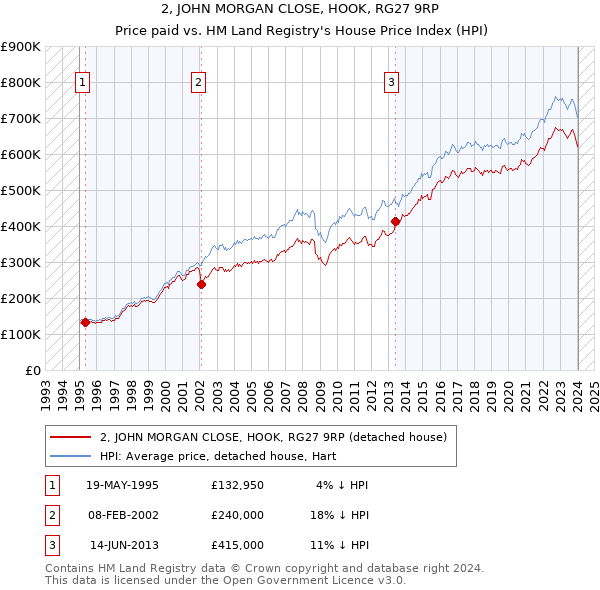 2, JOHN MORGAN CLOSE, HOOK, RG27 9RP: Price paid vs HM Land Registry's House Price Index