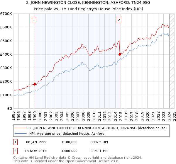 2, JOHN NEWINGTON CLOSE, KENNINGTON, ASHFORD, TN24 9SG: Price paid vs HM Land Registry's House Price Index