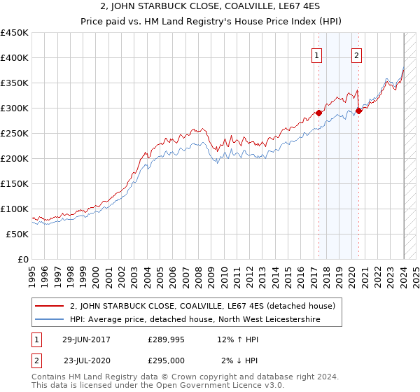 2, JOHN STARBUCK CLOSE, COALVILLE, LE67 4ES: Price paid vs HM Land Registry's House Price Index