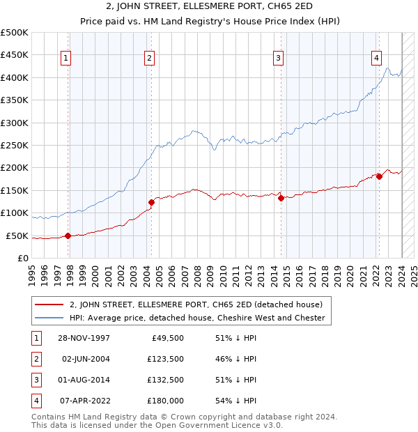 2, JOHN STREET, ELLESMERE PORT, CH65 2ED: Price paid vs HM Land Registry's House Price Index