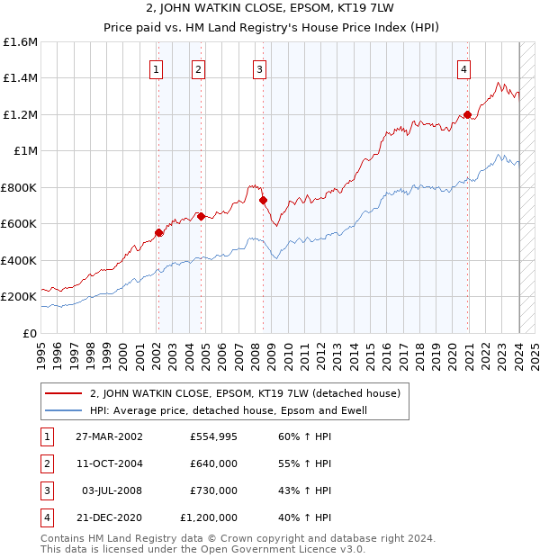 2, JOHN WATKIN CLOSE, EPSOM, KT19 7LW: Price paid vs HM Land Registry's House Price Index