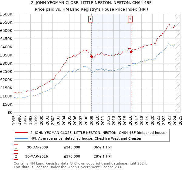 2, JOHN YEOMAN CLOSE, LITTLE NESTON, NESTON, CH64 4BF: Price paid vs HM Land Registry's House Price Index