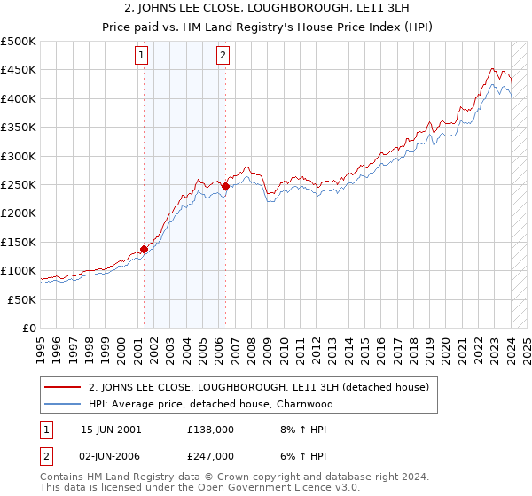 2, JOHNS LEE CLOSE, LOUGHBOROUGH, LE11 3LH: Price paid vs HM Land Registry's House Price Index