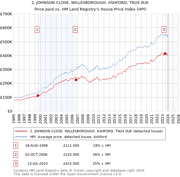 2, JOHNSON CLOSE, WILLESBOROUGH, ASHFORD, TN24 0UE: Price paid vs HM Land Registry's House Price Index