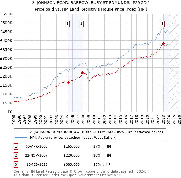 2, JOHNSON ROAD, BARROW, BURY ST EDMUNDS, IP29 5DY: Price paid vs HM Land Registry's House Price Index