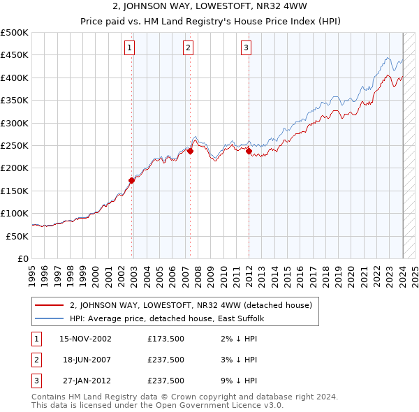2, JOHNSON WAY, LOWESTOFT, NR32 4WW: Price paid vs HM Land Registry's House Price Index