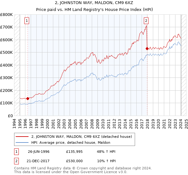 2, JOHNSTON WAY, MALDON, CM9 6XZ: Price paid vs HM Land Registry's House Price Index