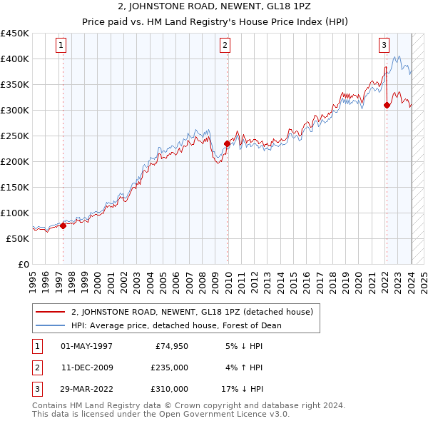 2, JOHNSTONE ROAD, NEWENT, GL18 1PZ: Price paid vs HM Land Registry's House Price Index
