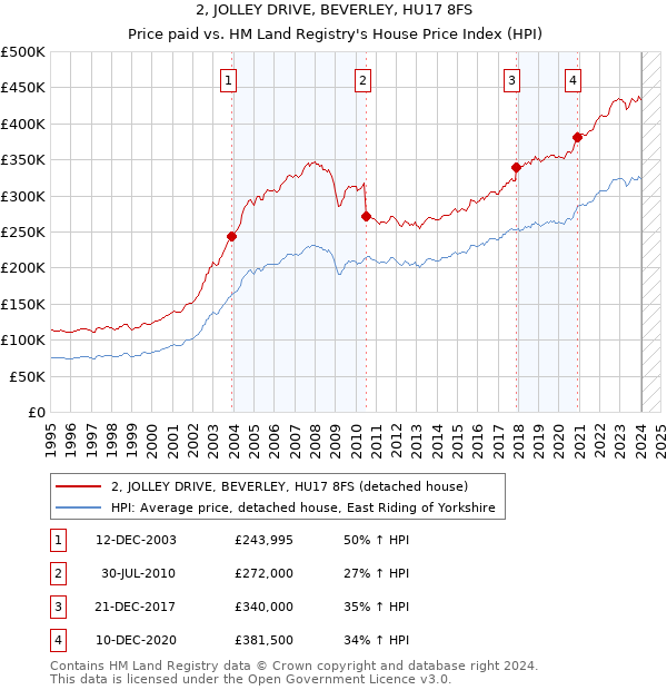 2, JOLLEY DRIVE, BEVERLEY, HU17 8FS: Price paid vs HM Land Registry's House Price Index