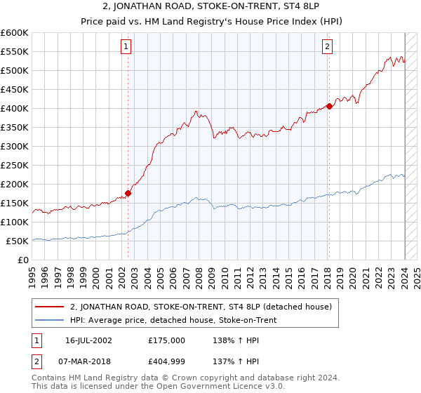 2, JONATHAN ROAD, STOKE-ON-TRENT, ST4 8LP: Price paid vs HM Land Registry's House Price Index