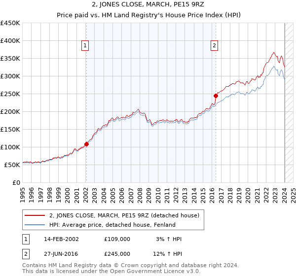 2, JONES CLOSE, MARCH, PE15 9RZ: Price paid vs HM Land Registry's House Price Index