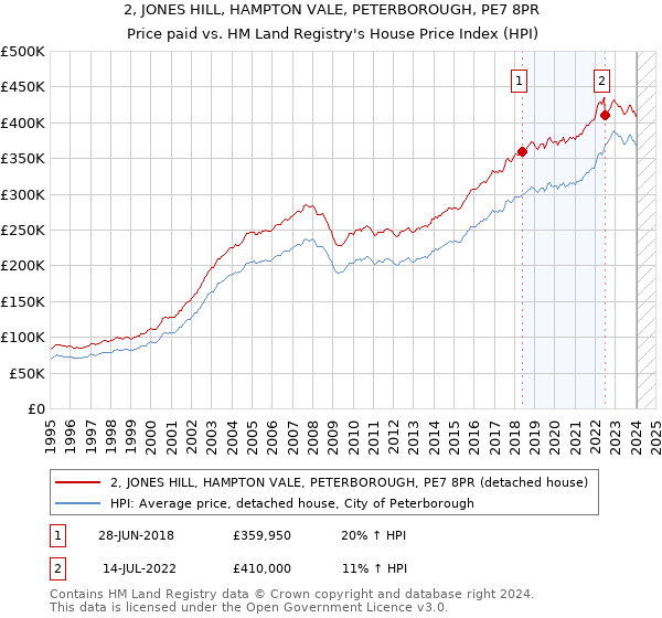 2, JONES HILL, HAMPTON VALE, PETERBOROUGH, PE7 8PR: Price paid vs HM Land Registry's House Price Index