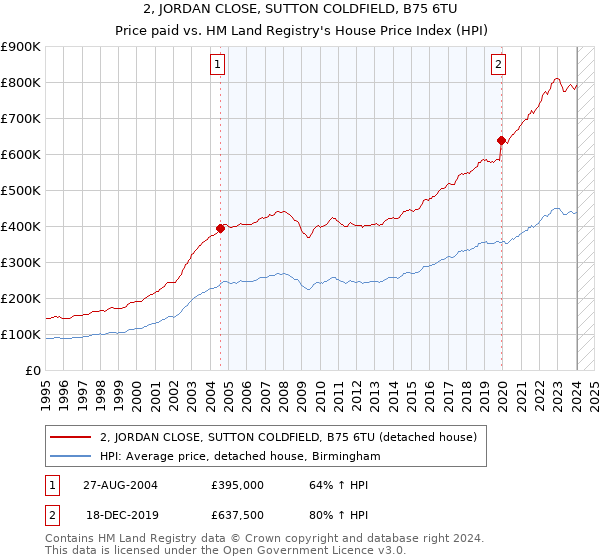2, JORDAN CLOSE, SUTTON COLDFIELD, B75 6TU: Price paid vs HM Land Registry's House Price Index