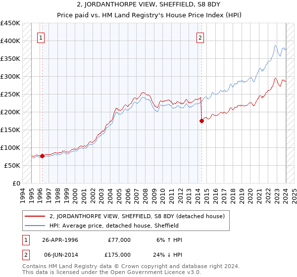2, JORDANTHORPE VIEW, SHEFFIELD, S8 8DY: Price paid vs HM Land Registry's House Price Index