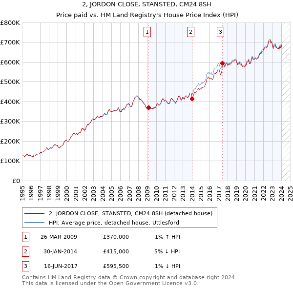 2, JORDON CLOSE, STANSTED, CM24 8SH: Price paid vs HM Land Registry's House Price Index
