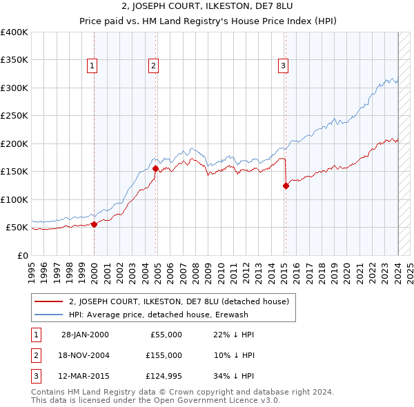 2, JOSEPH COURT, ILKESTON, DE7 8LU: Price paid vs HM Land Registry's House Price Index