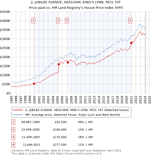 2, JUBILEE AVENUE, HEACHAM, KING'S LYNN, PE31 7AT: Price paid vs HM Land Registry's House Price Index