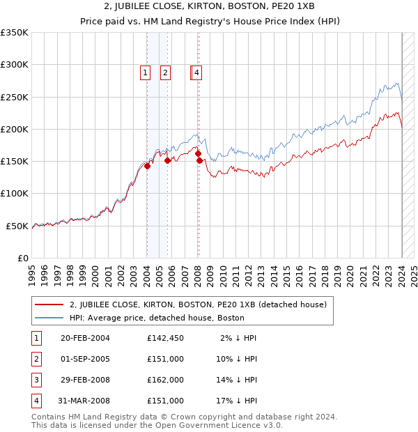 2, JUBILEE CLOSE, KIRTON, BOSTON, PE20 1XB: Price paid vs HM Land Registry's House Price Index