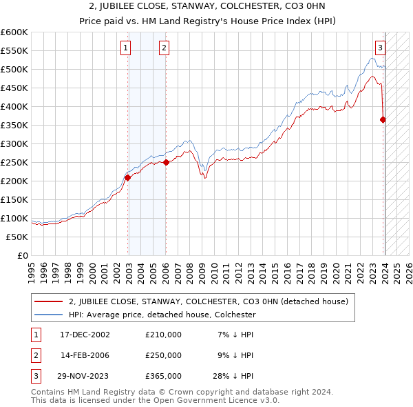 2, JUBILEE CLOSE, STANWAY, COLCHESTER, CO3 0HN: Price paid vs HM Land Registry's House Price Index